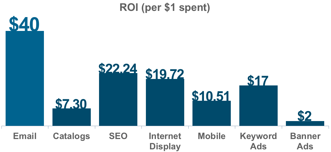 Online Marketing ROIs im Vergleich