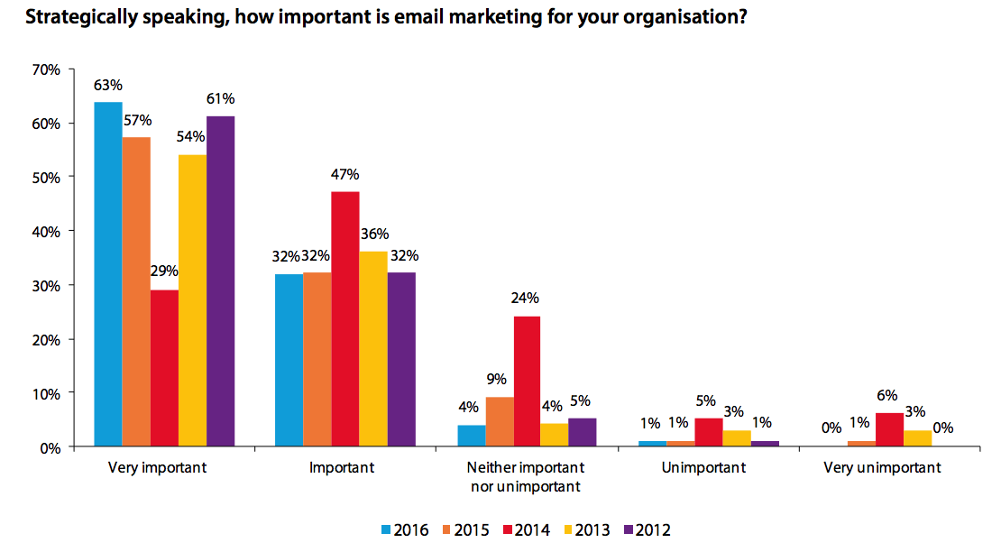 Bedeutung von E-Mail Marketing für Unternehmen