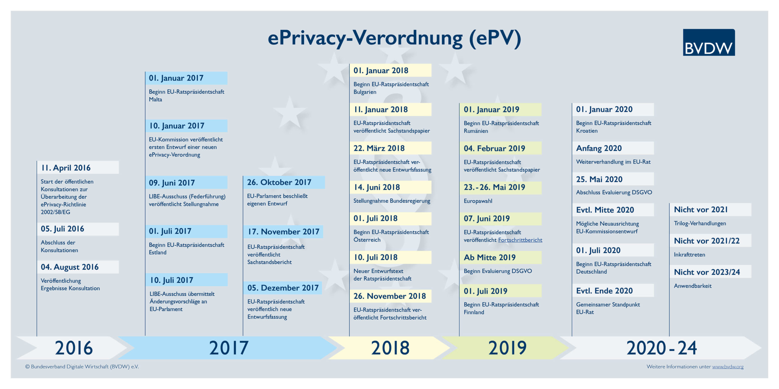 Entwicklung ePrivacy