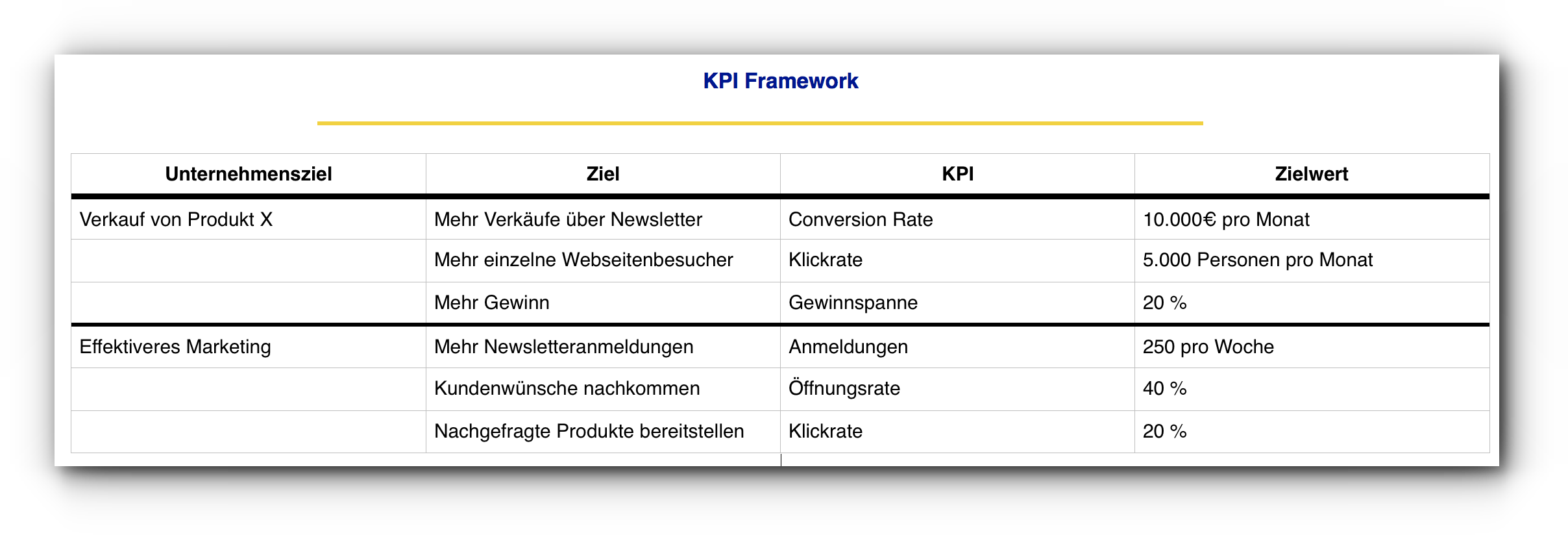KPI Framework für A/B Testing
